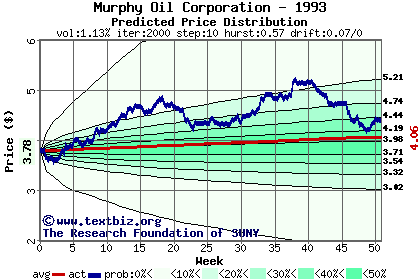 Predicted price distribution