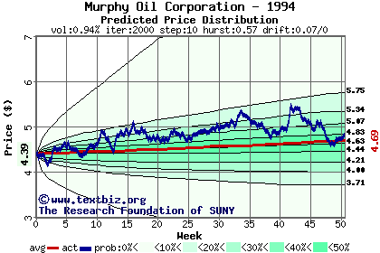 Predicted price distribution