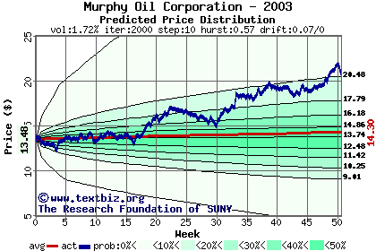 Predicted price distribution