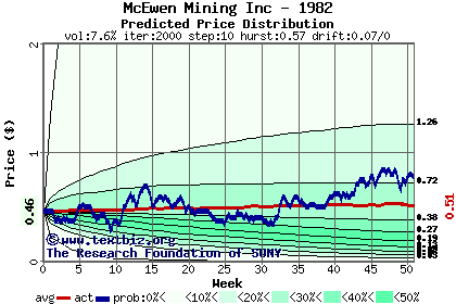 Predicted price distribution