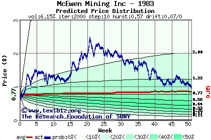 Predicted price distribution