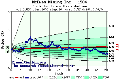 Predicted price distribution