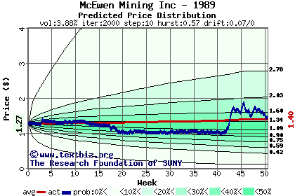 Predicted price distribution