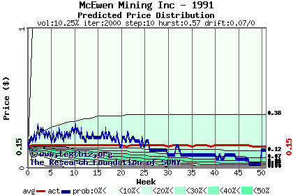 Predicted price distribution