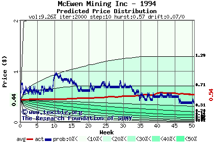 Predicted price distribution