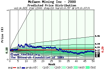 Predicted price distribution