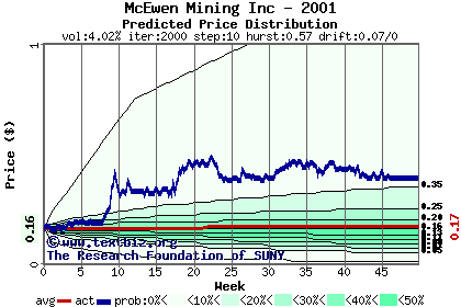 Predicted price distribution