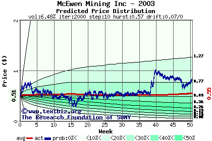 Predicted price distribution