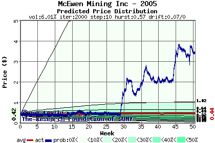 Predicted price distribution