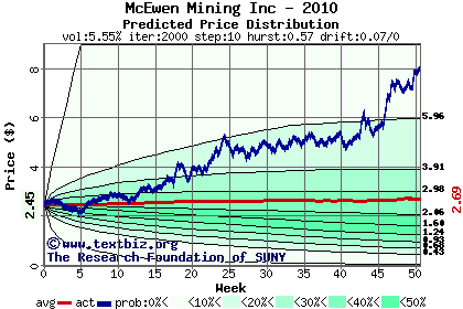 Predicted price distribution