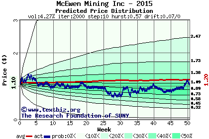 Predicted price distribution