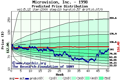 Predicted price distribution