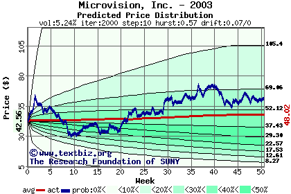 Predicted price distribution