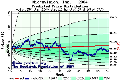 Predicted price distribution