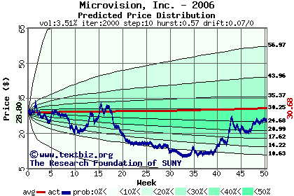 Predicted price distribution