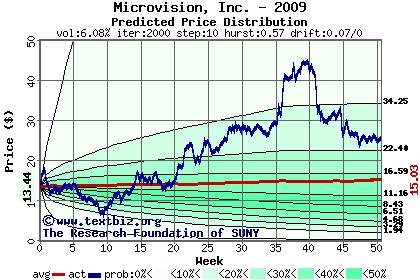 Predicted price distribution