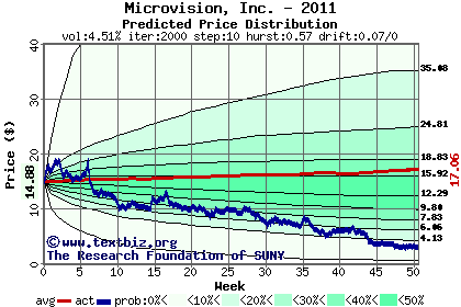 Predicted price distribution