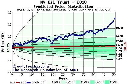 Predicted price distribution