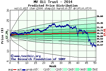 Predicted price distribution