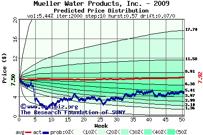 Predicted price distribution