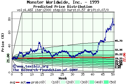 Predicted price distribution