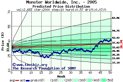 Predicted price distribution