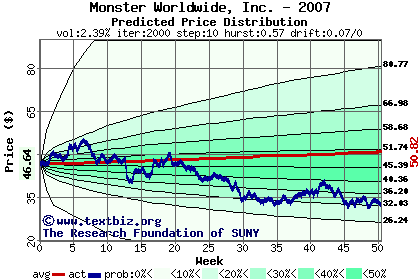 Predicted price distribution