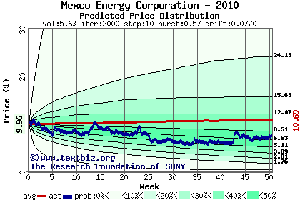 Predicted price distribution