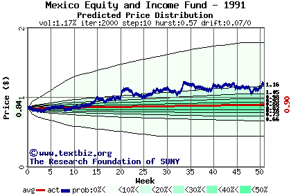 Predicted price distribution