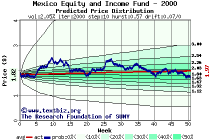 Predicted price distribution