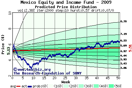 Predicted price distribution