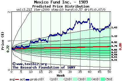 Predicted price distribution