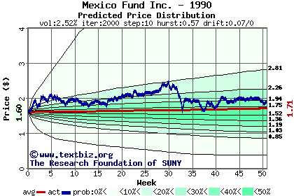 Predicted price distribution