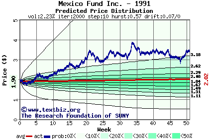 Predicted price distribution