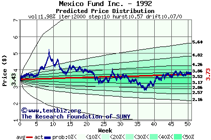 Predicted price distribution