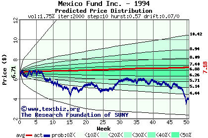 Predicted price distribution