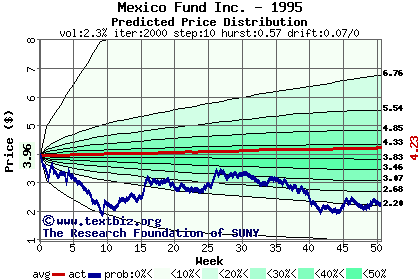 Predicted price distribution