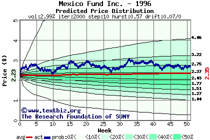 Predicted price distribution