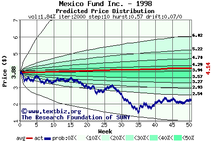 Predicted price distribution