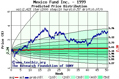 Predicted price distribution