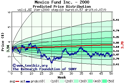 Predicted price distribution