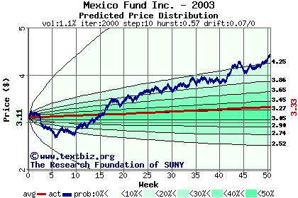 Predicted price distribution