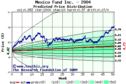 Predicted price distribution