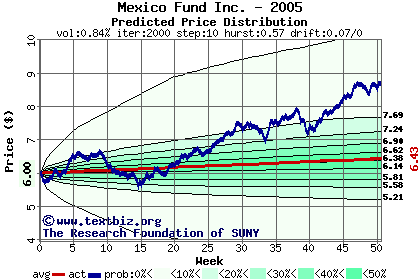 Predicted price distribution