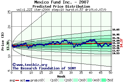 Predicted price distribution