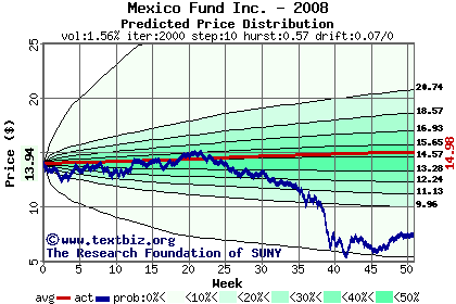 Predicted price distribution