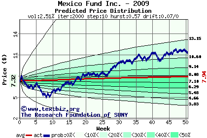 Predicted price distribution