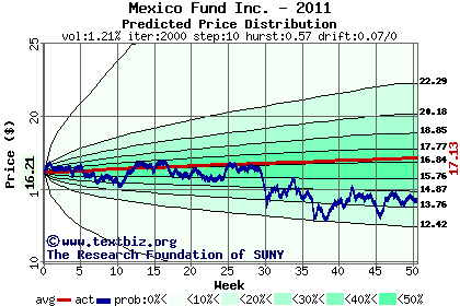 Predicted price distribution