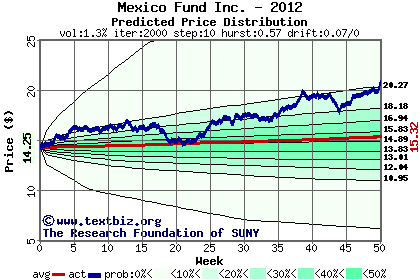 Predicted price distribution