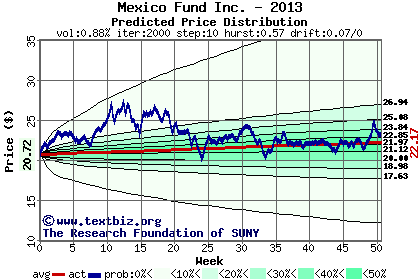 Predicted price distribution